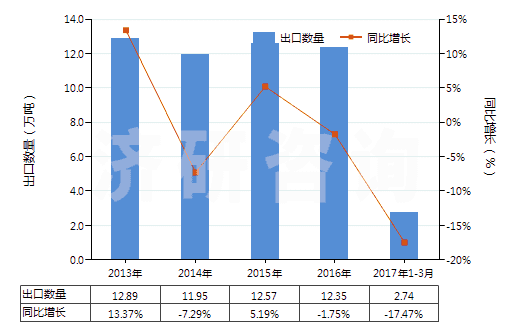 2013-2017年3月中國非肥料用氯化銨(HS28271090)出口量及增速統(tǒng)計(jì) 2013-2017年3月中國非肥料用氯化銨(HS28271090)出口量及增速統(tǒng)計(jì)